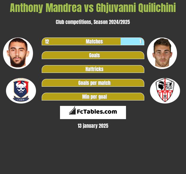 Anthony Mandrea vs Ghjuvanni Quilichini h2h player stats