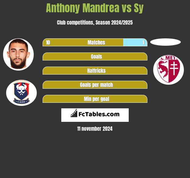 Anthony Mandrea vs Sy h2h player stats