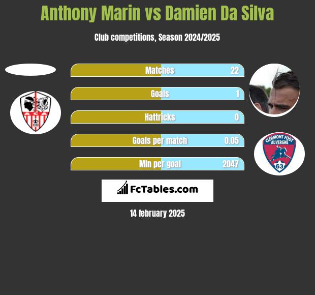 Anthony Marin vs Damien Da Silva h2h player stats