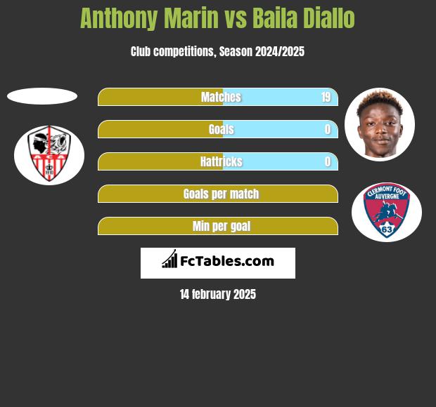 Anthony Marin vs Baila Diallo h2h player stats