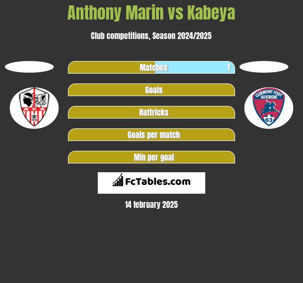 Anthony Marin vs Kabeya h2h player stats