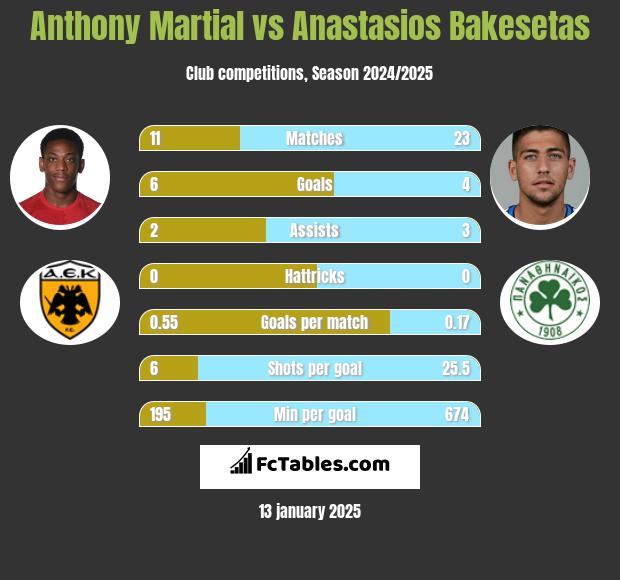 Anthony Martial vs Anastasios Bakesetas h2h player stats