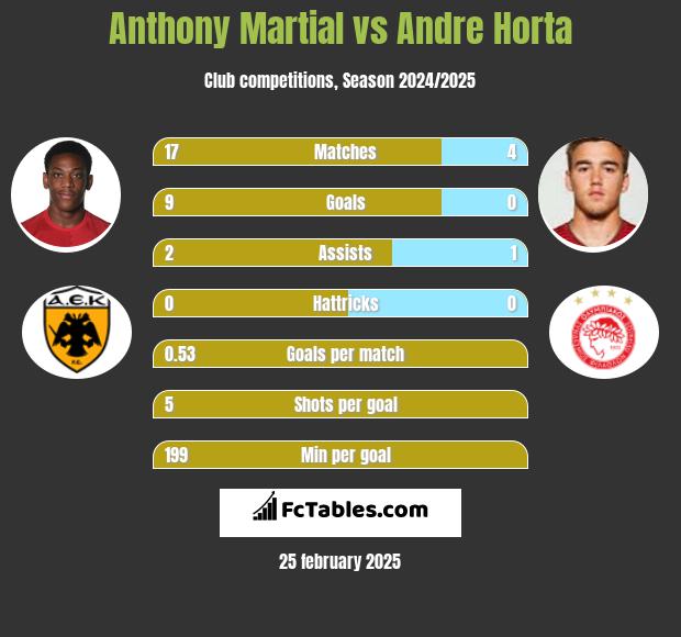 Anthony Martial vs Andre Horta h2h player stats