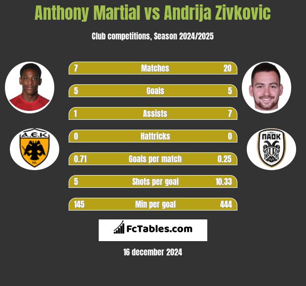 Anthony Martial vs Andrija Zivković h2h player stats