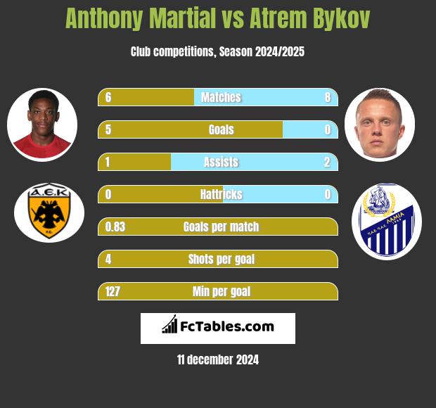 Anthony Martial vs Artem Bykow h2h player stats