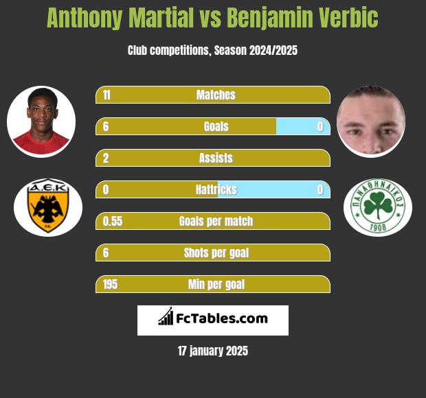 Anthony Martial vs Benjamin Verbic h2h player stats