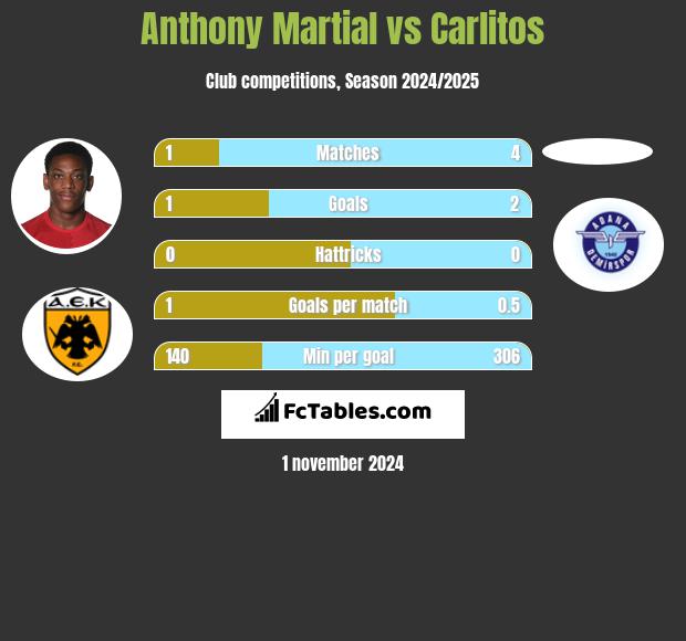 Anthony Martial vs Carlitos h2h player stats