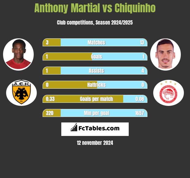 Anthony Martial vs Chiquinho h2h player stats