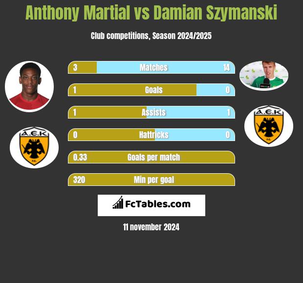 Anthony Martial vs Damian Szymanski h2h player stats