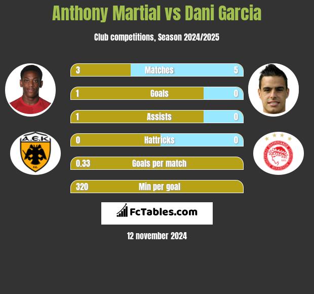 Anthony Martial vs Dani Garcia h2h player stats