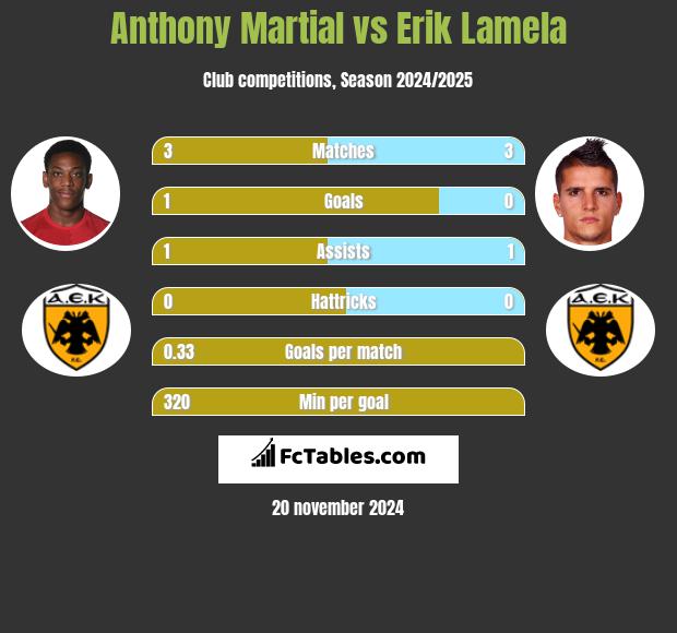 Anthony Martial vs Erik Lamela h2h player stats