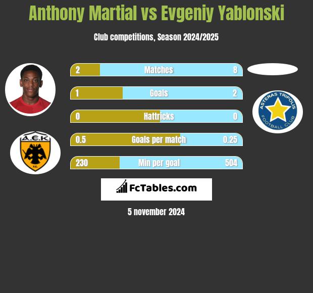 Anthony Martial vs Evgeniy Yablonski h2h player stats