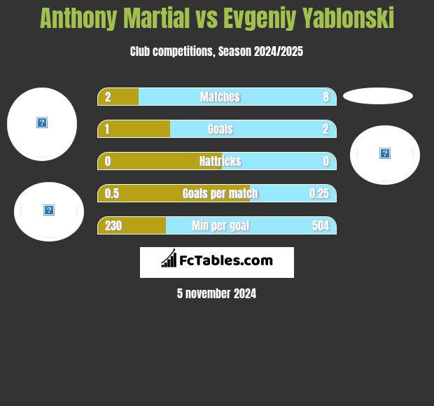 Anthony Martial vs Jewgienij Jabłoński h2h player stats