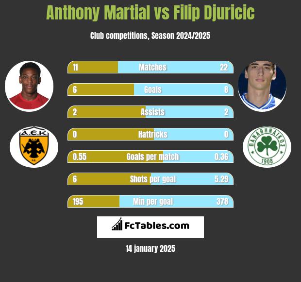 Anthony Martial vs Filip Djuricić h2h player stats