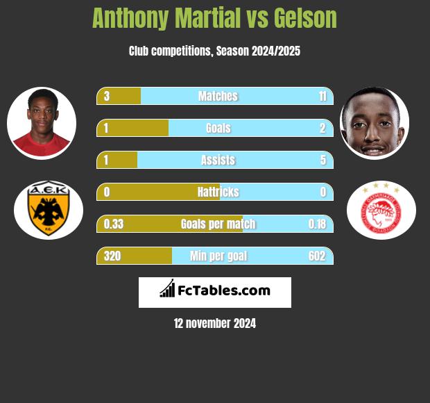 Anthony Martial vs Gelson h2h player stats