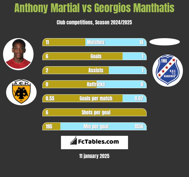 Anthony Martial vs Georgios Manthatis h2h player stats