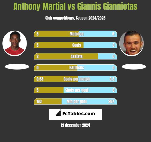 Anthony Martial vs Giannis Gianniotas h2h player stats