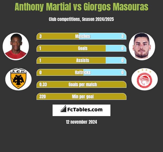 Anthony Martial vs Giorgos Masouras h2h player stats