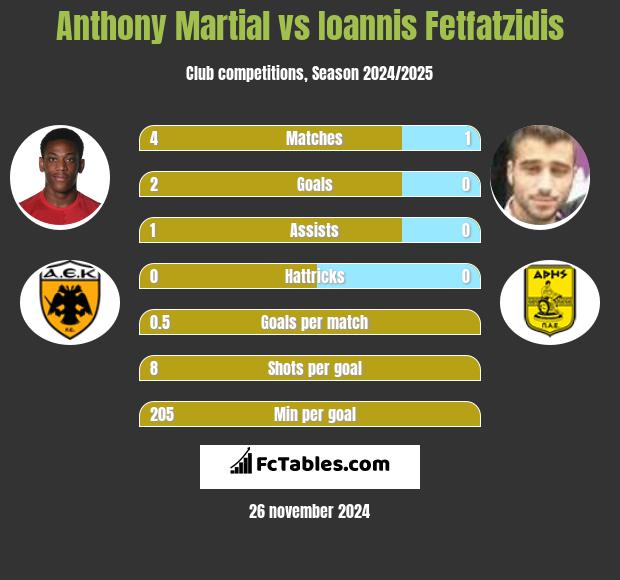 Anthony Martial vs Giannis Fetfatzidis h2h player stats