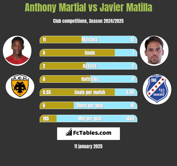 Anthony Martial vs Javier Matilla h2h player stats