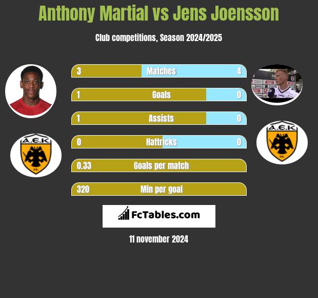 Anthony Martial vs Jens Joensson h2h player stats