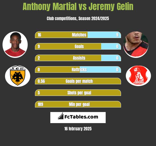 Anthony Martial vs Jeremy Gelin h2h player stats