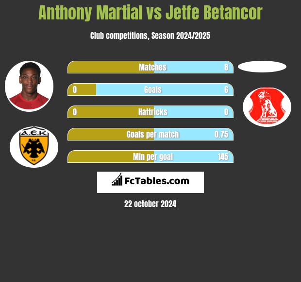 Anthony Martial vs Jetfe Betancor h2h player stats