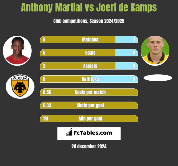 Anthony Martial vs Joeri de Kamps h2h player stats