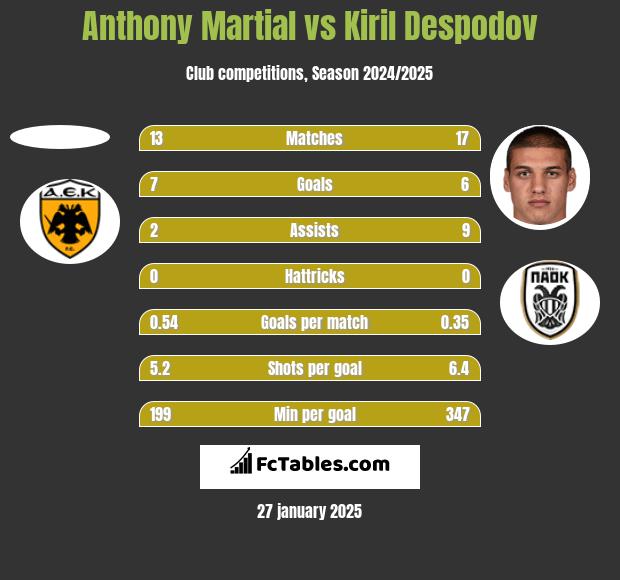 Anthony Martial vs Kiril Despodov h2h player stats