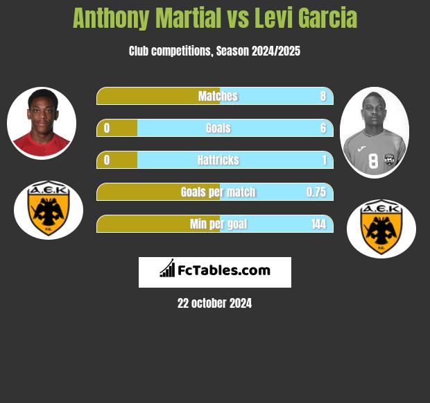 Anthony Martial vs Levi Garcia h2h player stats