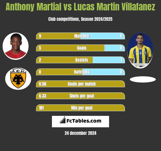 Anthony Martial vs Lucas Martin Villafanez h2h player stats