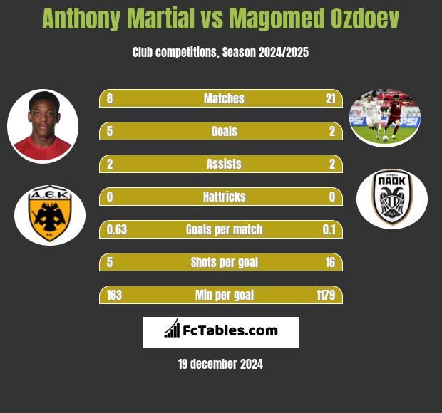 Anthony Martial vs Magomed Ozdoev h2h player stats