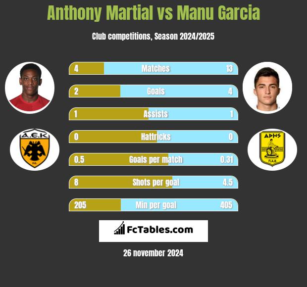 Anthony Martial vs Manu Garcia h2h player stats