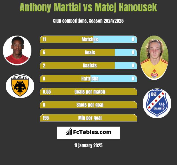 Anthony Martial vs Matej Hanousek h2h player stats