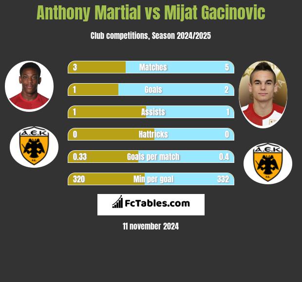 Anthony Martial vs Mijat Gacinovic h2h player stats