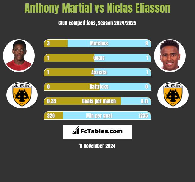 Anthony Martial vs Niclas Eliasson h2h player stats