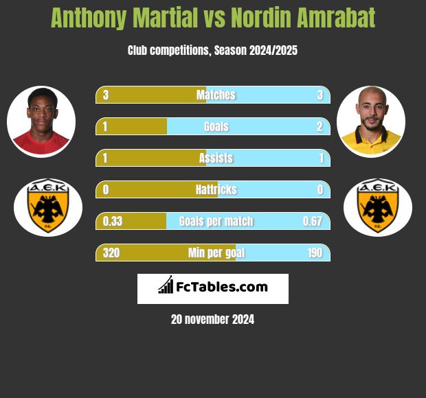 Anthony Martial vs Nordin Amrabat h2h player stats