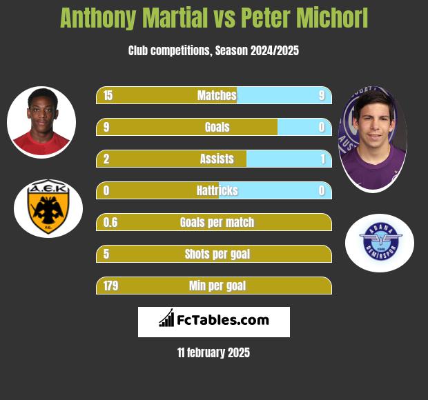 Anthony Martial vs Peter Michorl h2h player stats