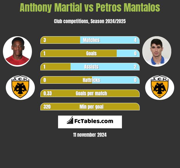 Anthony Martial vs Petros Mantalos h2h player stats