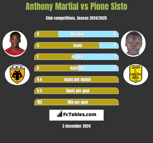 Anthony Martial vs Pione Sisto h2h player stats