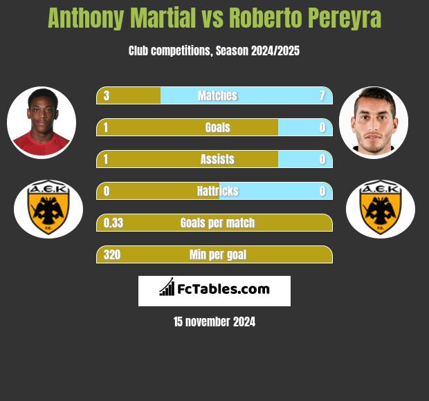 Anthony Martial vs Roberto Pereyra h2h player stats