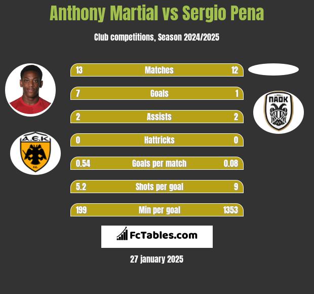 Anthony Martial vs Sergio Pena h2h player stats