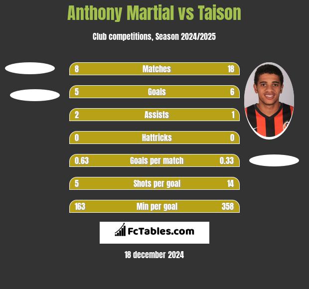 Anthony Martial vs Taison h2h player stats