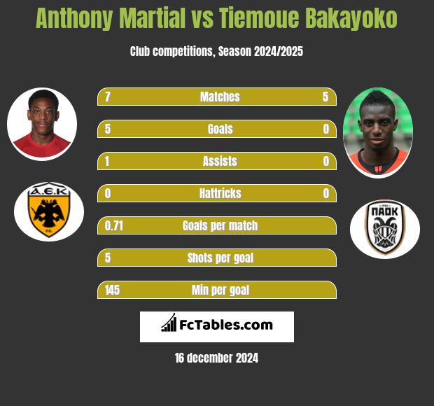 Anthony Martial vs Tiemoue Bakayoko h2h player stats