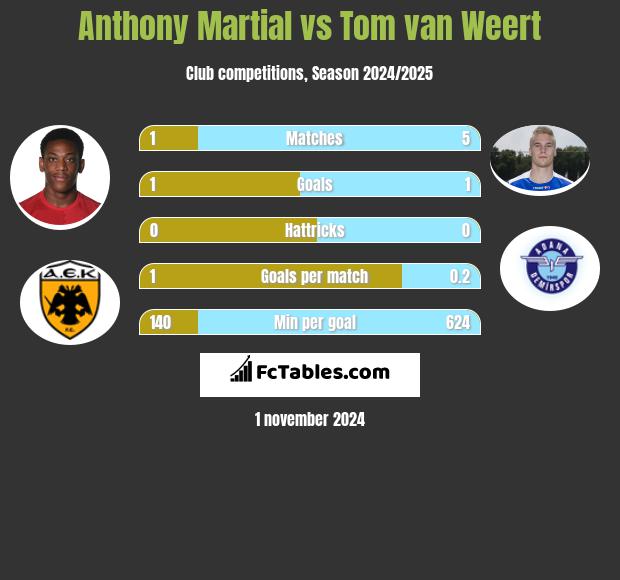 Anthony Martial vs Tom van Weert h2h player stats