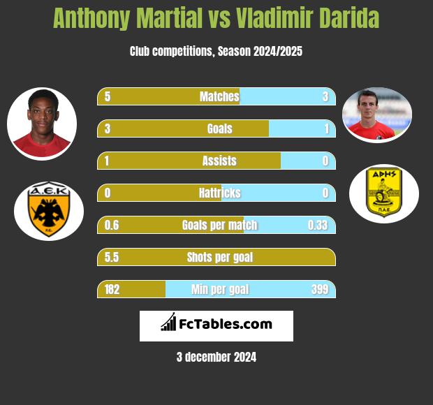 Anthony Martial vs Vladimir Darida h2h player stats