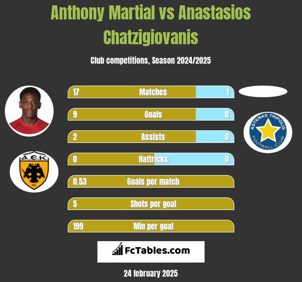 Anthony Martial vs Anastasios Chatzigiovanis h2h player stats