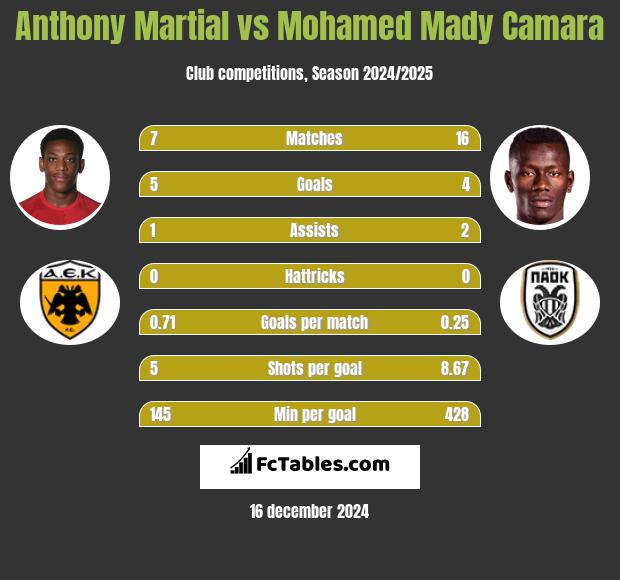 Anthony Martial vs Mohamed Mady Camara h2h player stats