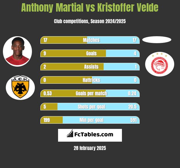 Anthony Martial vs Kristoffer Velde h2h player stats