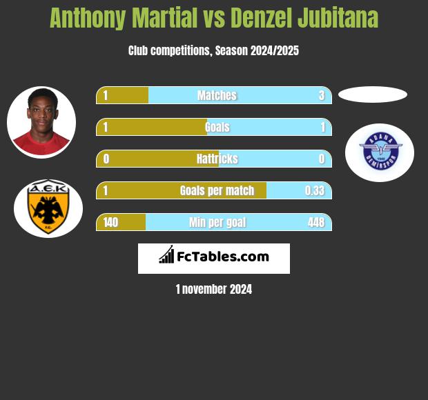 Anthony Martial vs Denzel Jubitana h2h player stats